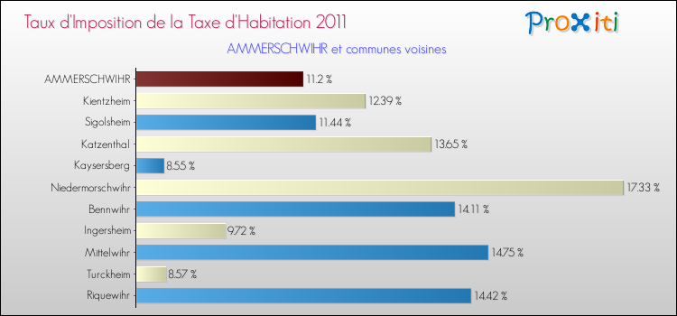 Taux d'imposition de la taxe d'habitation 2011 pour AMMERSCHWIHR et les communes proches Comparaison des taux d'imposition de la taxe d'habitation 2011 pour AMMERSCHWIHR et les communes voisines