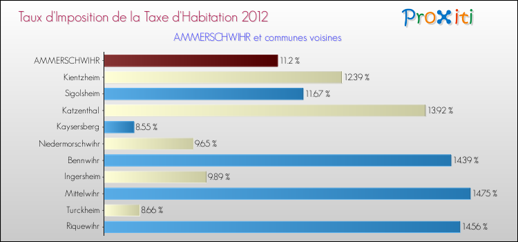 Taux d'imposition de la taxe d'habitation 2012 pour AMMERSCHWIHR et les communes proches Comparaison des taux d'imposition de la taxe d'habitation 2012 pour AMMERSCHWIHR et les communes voisines