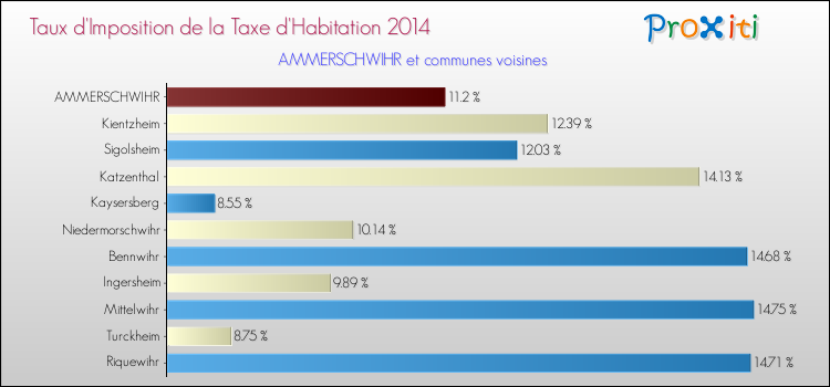 Taux d'imposition de la taxe d'habitation 2014 pour AMMERSCHWIHR et les communes proches Comparaison des taux d'imposition de la taxe d'habitation 2014 pour AMMERSCHWIHR et les communes voisines