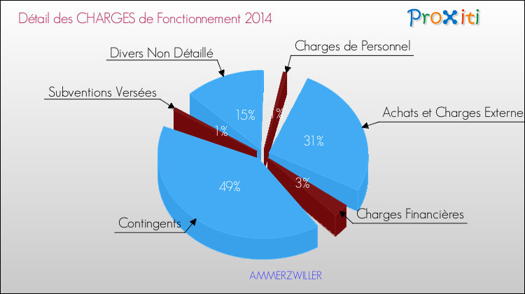 Décomposition des Charges de Fonctionnement 2014 de la commune de AMMERZWILLER Charges de Fonctionnement 2014 pour la commune de AMMERZWILLER
