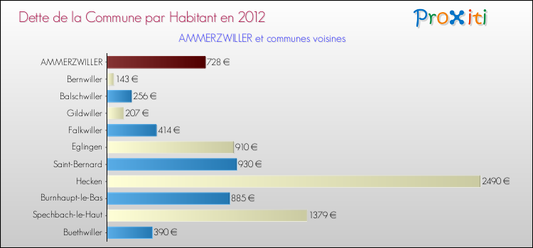 Dette par habitant de la commune en 2012 pour AMMERZWILLER et les communes proches Comparaison de la dette par habitant de la commune en 2012 pour AMMERZWILLER et les communes voisines