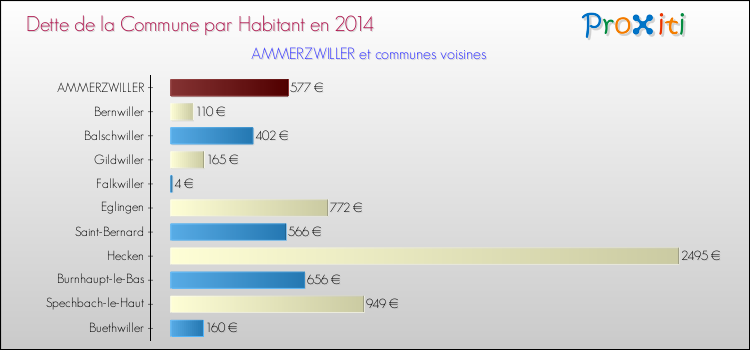 Dette par habitant de la commune en 2014 pour AMMERZWILLER et les communes proches Comparaison de la dette par habitant de la commune en 2014 pour AMMERZWILLER et les communes voisines
