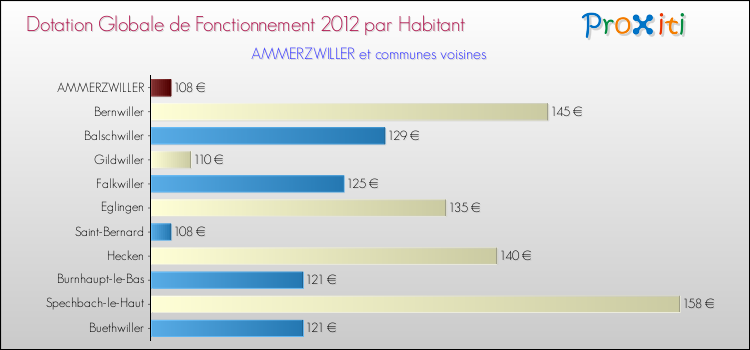 Montant des dotations globales de fonctionnement DGF par Habitant pour AMMERZWILLER et les communes proches Comparaison des des dotations globales de fonctionnement DGF par habitant pour AMMERZWILLER et les communes voisines