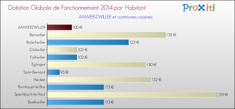 Montant des dotations globales de fonctionnement DGF par Habitant pour AMMERZWILLER et les communes proches en 2014. Comparaison des des dotations globales de fonctionnement DGF par habitant pour AMMERZWILLER et les communes voisines en 2014.