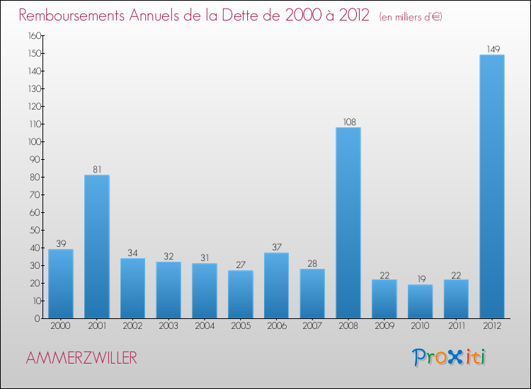 Evolution de l'annuité de la dette pour la commune de AMMERZWILLER de 2000 à 2012 Annuités de la dette pour AMMERZWILLER de 2000 à 2012