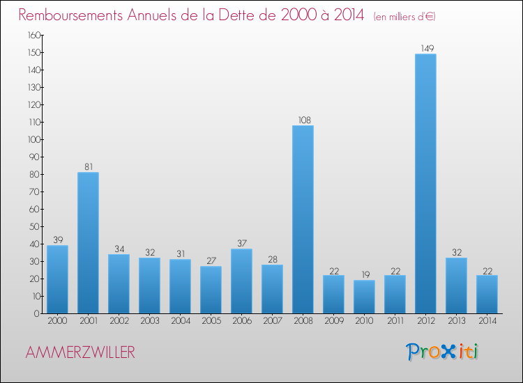 Evolution de l'annuité de la dette pour la commune de AMMERZWILLER de 2000 à 2014 Annuités de la dette pour AMMERZWILLER de 2000 à 2014