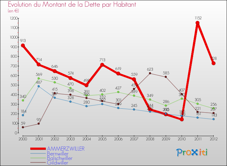 Evolution de la dette par habitant pour la commune de AMMERZWILLER et les communes proches de 2000 à 2012 Comparaison de la dette par habitant pour AMMERZWILLER et les communes voisines de 2000 à 2012