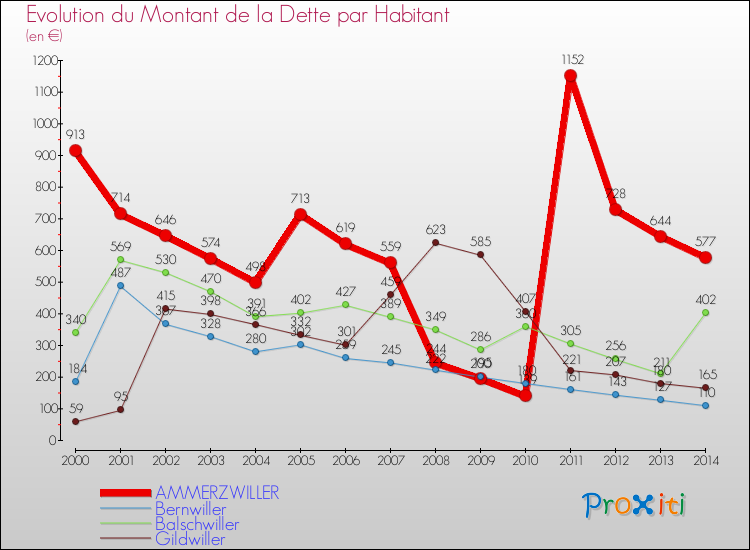 Evolution de la dette par habitant pour la commune de AMMERZWILLER et les communes proches de 2000 à 2014 Comparaison de la dette par habitant pour AMMERZWILLER et les communes voisines de 2000 à 2014