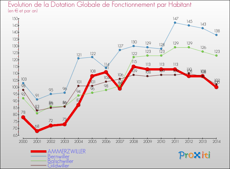 Evolution et montant de la dotation globale de fonctionnement par Habitant pour AMMERZWILLER et les communes proches de 2000 à 2014. Comparaison des dotations globales de fonctionnement par habitant pour AMMERZWILLER et les communes voisines de 2000 à 2014.