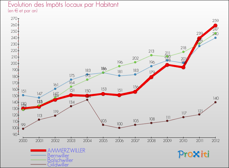 Evolution et montant des impôts locaux par Habitant pour AMMERZWILLER et les communes proches Comparaison des impôts locaux par habitant pour AMMERZWILLER et les communes voisines
