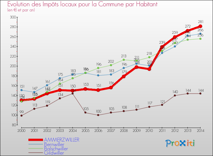Evolution et montant des impôts locaux par Habitant pour AMMERZWILLER et les communes proches de 2000 à 2014 Comparaison des impôts locaux par habitant pour AMMERZWILLER et les communes voisines de 2000 à 2014