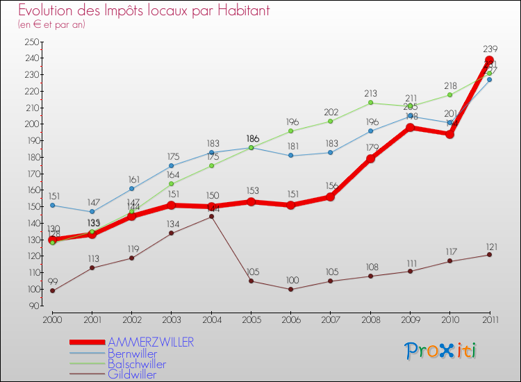 Evolution et montant des impôts locaux par Habitant pour AMMERZWILLER et les communes proches Comparaison des impôts locaux par habitant pour AMMERZWILLER et les communes voisines