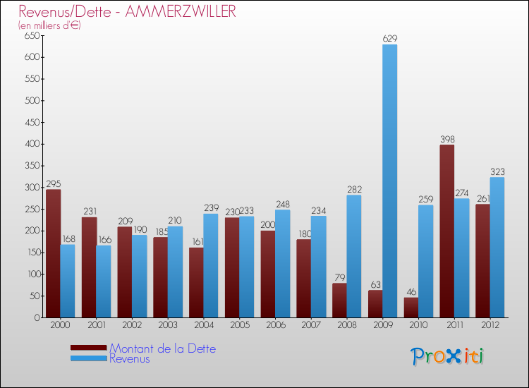 Evolution comparée de la dette et des revenus pour la commune de AMMERZWILLER de 2000 à 2012 Comparaison de la dette et des revenus pour AMMERZWILLER de 2000 à 2012