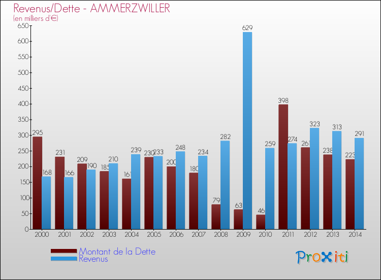 Evolution comparée de la dette et des revenus pour la commune de AMMERZWILLER de 2000 à 2014 Comparaison de la dette et des revenus pour AMMERZWILLER de 2000 à 2014