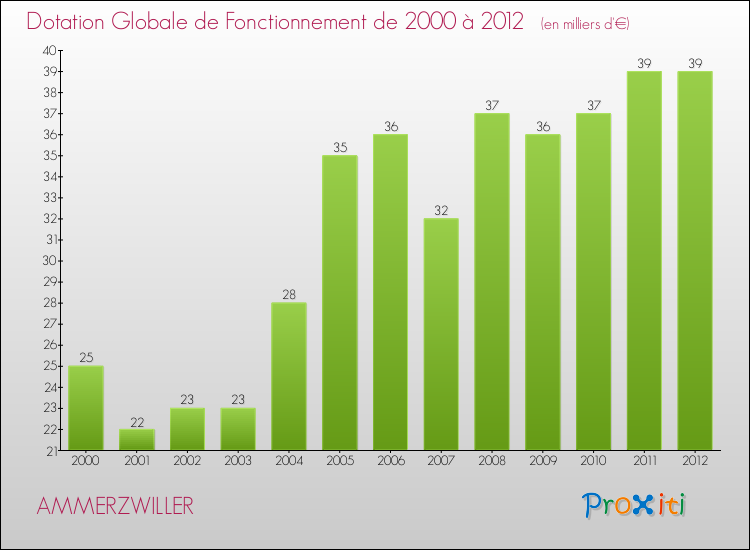 Evolution du montant de la Dotation Globale de Fonctionnement pour la commune de AMMERZWILLER de 2000 à 2012 Evolution du montant de la Dotation Globale de Fonctionnement pour AMMERZWILLER de 2000 à 2012