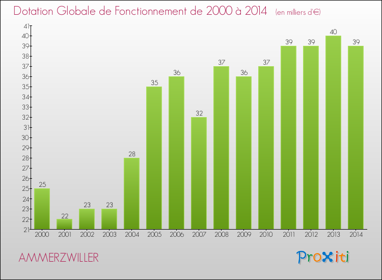 Evolution du montant de la Dotation Globale de Fonctionnement pour la commune de AMMERZWILLER de 2000 à 2014 Evolution du montant de la Dotation Globale de Fonctionnement pour AMMERZWILLER de 2000 à 2014