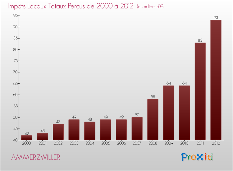 Evolution des Impôts Locaux pour la commune de AMMERZWILLER de 2000 à 2012 Evolution des Impôts Locaux pour AMMERZWILLER de 2000 à 2012