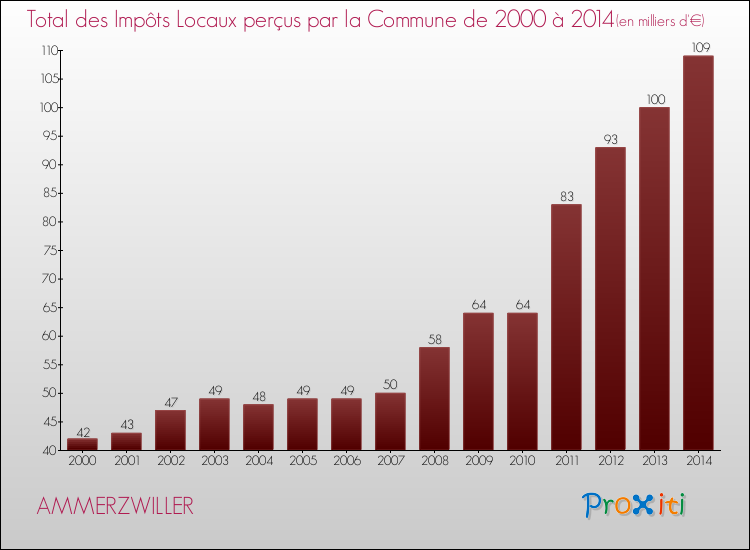 Evolution des Impôts Locaux pour la commune de AMMERZWILLER de 2000 à 2014 Evolution des Impôts Locaux pour AMMERZWILLER de 2000 à 2014