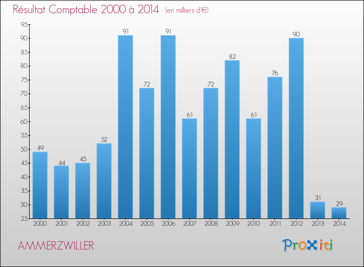 Evolution du résultat comptable pour la commune de AMMERZWILLER de 2000 à 2014 Evolution du résultat comptable pour AMMERZWILLER de 2000 à 2014