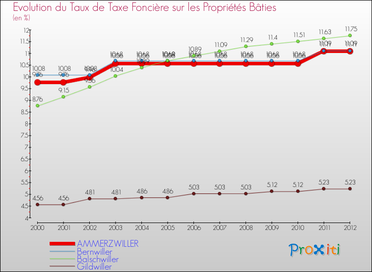 Evolution du taux de la taxe foncière sur le bati pour AMMERZWILLER et les communes proches de 2000 à 2012 Comparaison des taux de taxe foncière sur le bati pour AMMERZWILLER et les communes voisines de 2000 à 2012