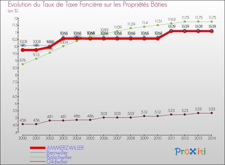 Evolution du taux de la taxe foncière sur le bati pour AMMERZWILLER et les communes proches de 2000 à 2014 Comparaison des taux de taxe foncière sur le bati pour AMMERZWILLER et les communes voisines de 2000 à 2014