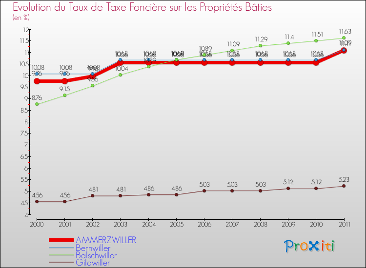Evolution du taux de la taxe foncière sur le bati pour AMMERZWILLER et les communes proches Comparaison des taux de taxe foncière sur le bati pour AMMERZWILLER et les communes voisines
