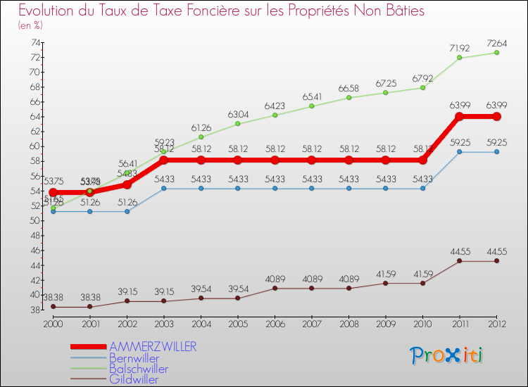 Evolution du taux de la taxe foncière sur les immeubles et terrains non batis pour AMMERZWILLER et les communes proches de 2000 à 2012 Comparaison des taux de la taxe foncière sur les immeubles et terrains non batis pour AMMERZWILLER et les communes voisines de 2000 à 2012