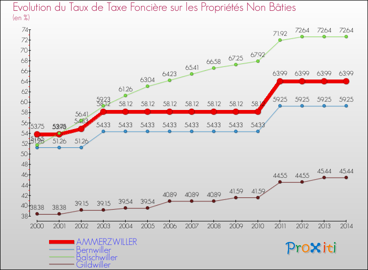 Evolution du taux de la taxe foncière sur les immeubles et terrains non batis pour AMMERZWILLER et les communes proches de 2000 à 2014 Comparaison des taux de la taxe foncière sur les immeubles et terrains non batis pour AMMERZWILLER et les communes voisines de 2000 à 2014