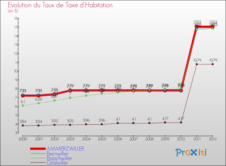 Evolution du taux de la taxe d'habitation pour AMMERZWILLER et les communes proches Comparaison des taux de la taxe d'habitation pour AMMERZWILLER et les communes voisines