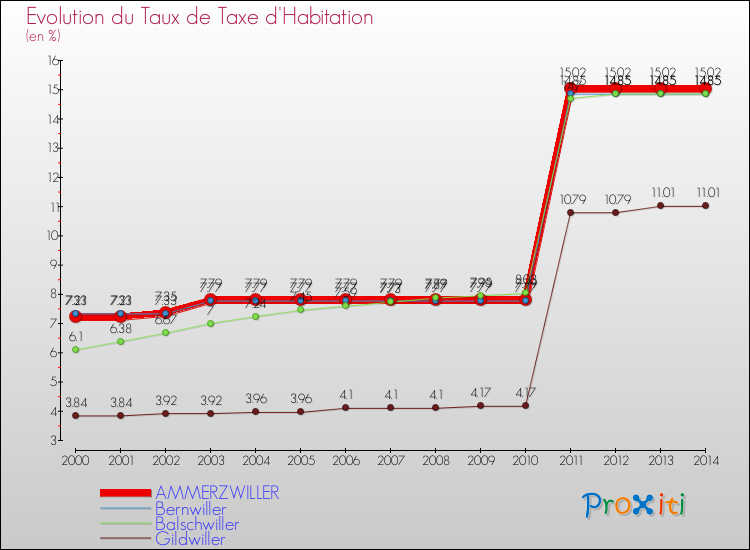 Evolution du taux de la taxe d'habitation pour AMMERZWILLER et les communes proches de 2000 à 2014 Comparaison des taux de la taxe d'habitation pour AMMERZWILLER et les communes voisines de 2000 à 2014