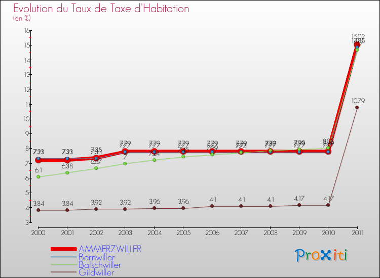 Evolution du taux de la taxe d'habitation pour AMMERZWILLER et les communes proches Comparaison des taux de la taxe d'habitation pour AMMERZWILLER et les communes voisines