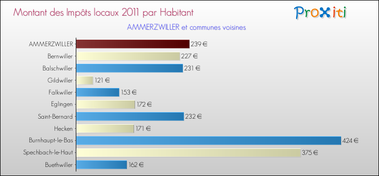 Montant des impôts locaux par Habitant pour AMMERZWILLER et les communes proches Comparaison des impôts locaux par habitant pour AMMERZWILLER et les communes voisines