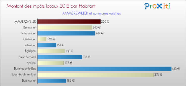 Montant des impôts locaux par Habitant pour AMMERZWILLER et les communes proches Comparaison des impôts locaux par habitant pour AMMERZWILLER et les communes voisines