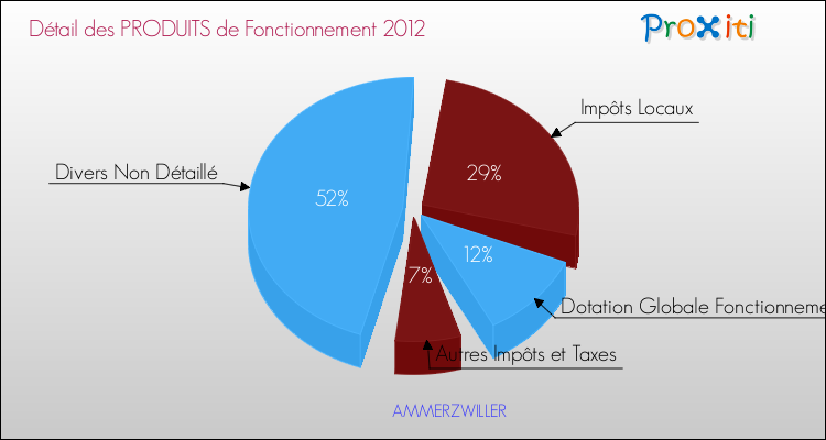 Décomposition du Budget de Fonctionnement 2012 de la commune de AMMERZWILLER Budget de Fonctionnement 2012 pour la commune de AMMERZWILLER