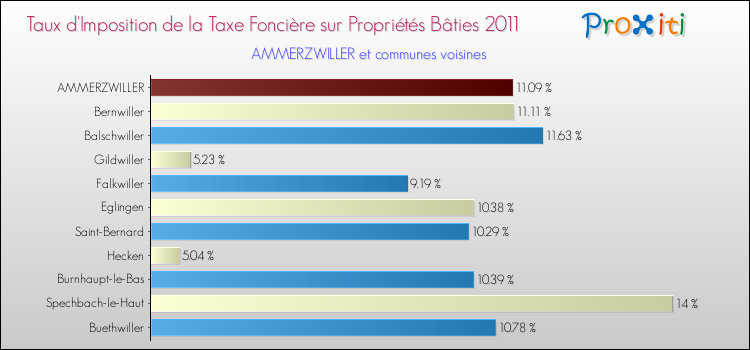 Taux d'imposition de la taxe foncière sur le bati 2011 pour AMMERZWILLER et les communes proches Comparaison des taux d'imposition de la taxe foncière sur le bati 2011 pour AMMERZWILLER et les communes voisines