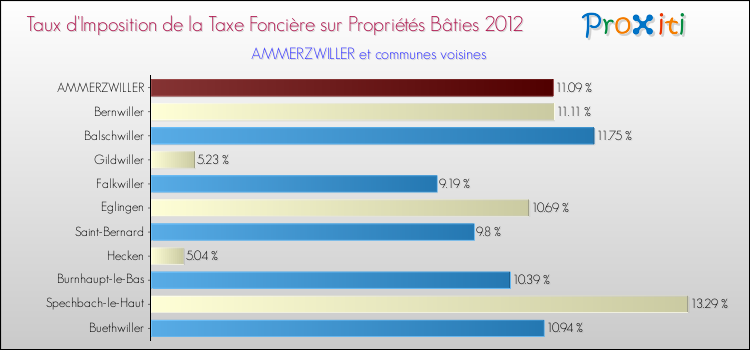 Taux d'imposition de la taxe foncière sur le bati 2012 pour AMMERZWILLER et les communes proches Comparaison des taux d'imposition de la taxe foncière sur le bati 2012 pour AMMERZWILLER et les communes voisines