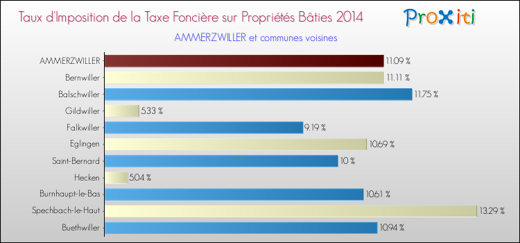 Taux d'imposition de la taxe foncière sur le bati 2014 pour AMMERZWILLER et les communes proches Comparaison des taux d'imposition de la taxe foncière sur le bati 2014 pour AMMERZWILLER et les communes voisines