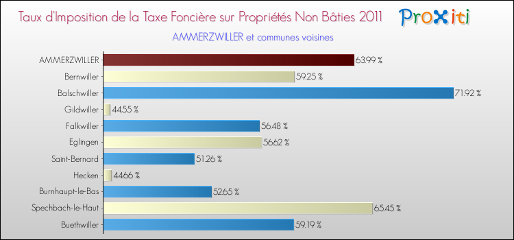 Taux d'imposition de la taxe foncière sur les immeubles et terrains non batis 2011 pour AMMERZWILLER et les communes proches Comparaison des taux d'imposition de la taxe foncière sur les immeubles et terrains non batis 2011 pour AMMERZWILLER et les communes voisines