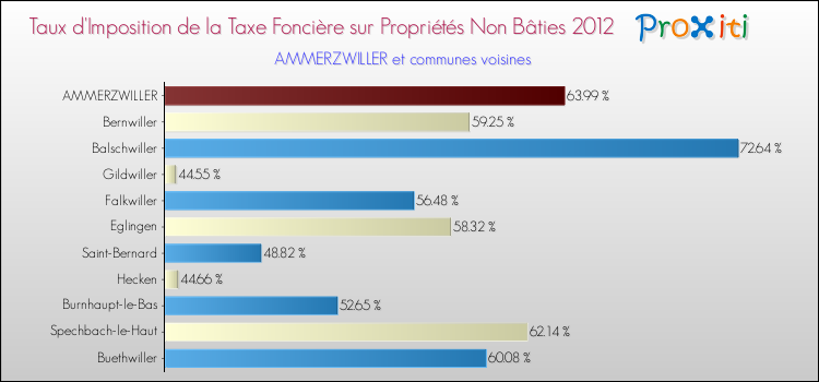 Taux d'imposition de la taxe foncière sur les immeubles et terrains non batis 2012 pour AMMERZWILLER et les communes proches Comparaison des taux d'imposition de la taxe foncière sur les immeubles et terrains non batis 2012 pour AMMERZWILLER et les communes voisines