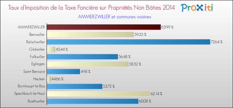 Taux d'imposition de la taxe foncière sur les immeubles et terrains non batis 2014 pour AMMERZWILLER et les communes proches Comparaison des taux d'imposition de la taxe foncière sur les immeubles et terrains non batis 2014 pour AMMERZWILLER et les communes voisines