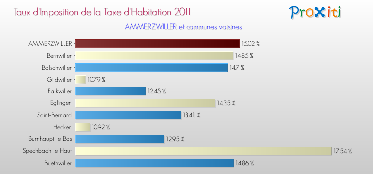 Taux d'imposition de la taxe d'habitation 2011 pour AMMERZWILLER et les communes proches Comparaison des taux d'imposition de la taxe d'habitation 2011 pour AMMERZWILLER et les communes voisines