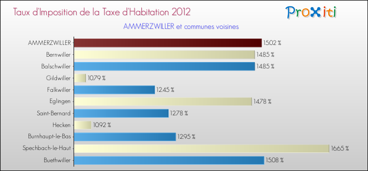Taux d'imposition de la taxe d'habitation 2012 pour AMMERZWILLER et les communes proches Comparaison des taux d'imposition de la taxe d'habitation 2012 pour AMMERZWILLER et les communes voisines