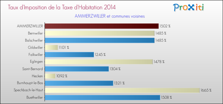 Taux d'imposition de la taxe d'habitation 2014 pour AMMERZWILLER et les communes proches Comparaison des taux d'imposition de la taxe d'habitation 2014 pour AMMERZWILLER et les communes voisines