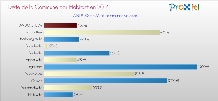 Dette par habitant de la commune en 2014 pour ANDOLSHEIM et les communes proches Comparaison de la dette par habitant de la commune en 2014 pour ANDOLSHEIM et les communes voisines
