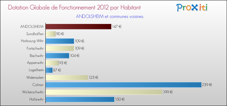 Montant des dotations globales de fonctionnement DGF par Habitant pour ANDOLSHEIM et les communes proches Comparaison des des dotations globales de fonctionnement DGF par habitant pour ANDOLSHEIM et les communes voisines
