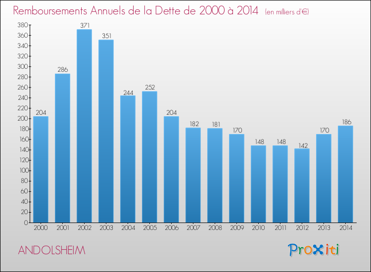 Evolution de l'annuité de la dette pour la commune de ANDOLSHEIM de 2000 à 2014 Annuités de la dette pour ANDOLSHEIM de 2000 à 2014