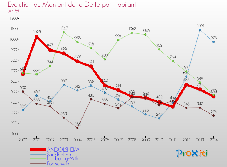 Evolution de la dette par habitant pour la commune de ANDOLSHEIM et les communes proches de 2000 à 2014 Comparaison de la dette par habitant pour ANDOLSHEIM et les communes voisines de 2000 à 2014