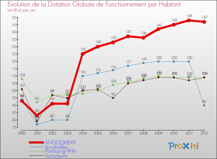 Evolution et montant de la dotation globale de fonctionnement par Habitant pour ANDOLSHEIM et les communes proches Comparaison des dotations globales de fonctionnement par habitant pour ANDOLSHEIM et les communes voisines