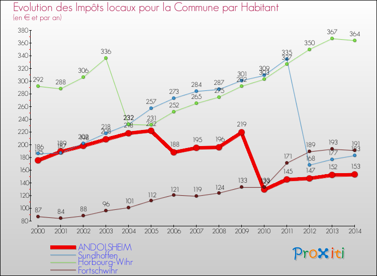 Evolution et montant des impôts locaux par Habitant pour ANDOLSHEIM et les communes proches de 2000 à 2014 Comparaison des impôts locaux par habitant pour ANDOLSHEIM et les communes voisines de 2000 à 2014