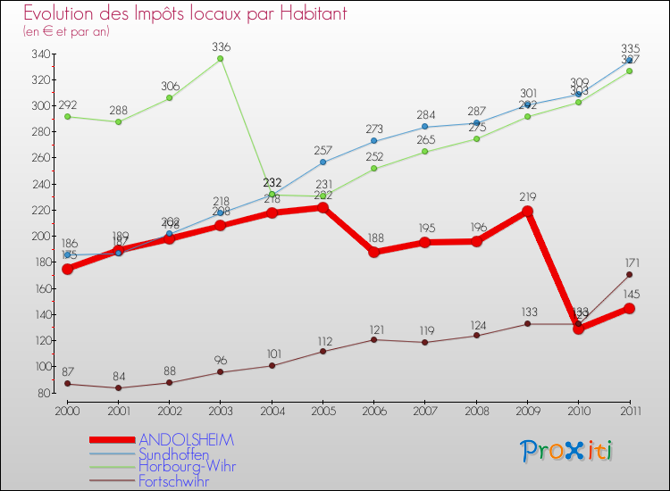 Evolution et montant des impôts locaux par Habitant pour ANDOLSHEIM et les communes proches Comparaison des impôts locaux par habitant pour ANDOLSHEIM et les communes voisines